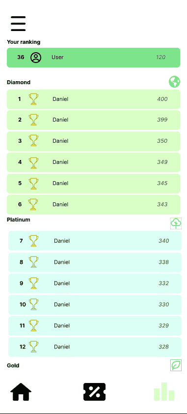 GreenTogether leaderboard screen: the user ranked 36th with 120 points, above Diamond and Platinum tiers of ranked players.
